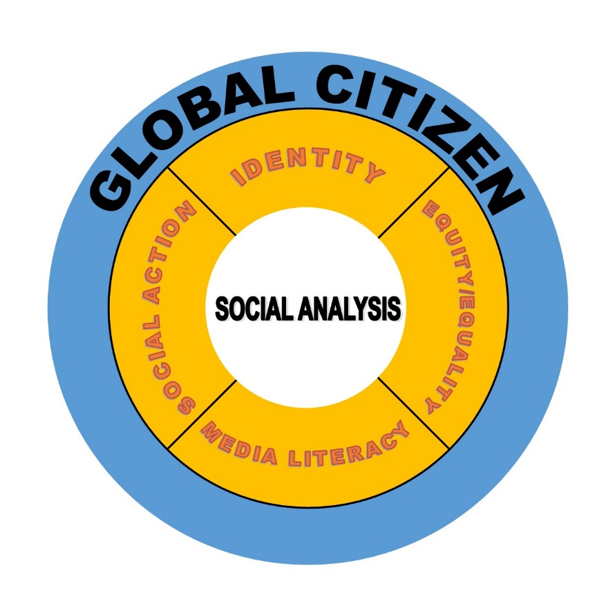 A layered circular image that visually shows the structure of the course. There are three circular layers. At the centre is a circle labelled social analysis. The middle layer is divided into four sectors: identity, equity/equality, media literacy, and social action. The outermost layer is labelled global citizen.