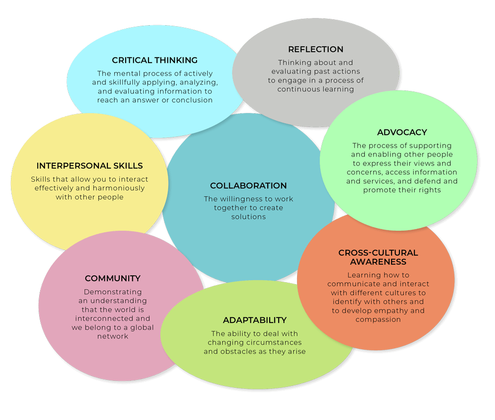 Introduction Global Citizenship From Social Analysis to Social Action (GNED 500)